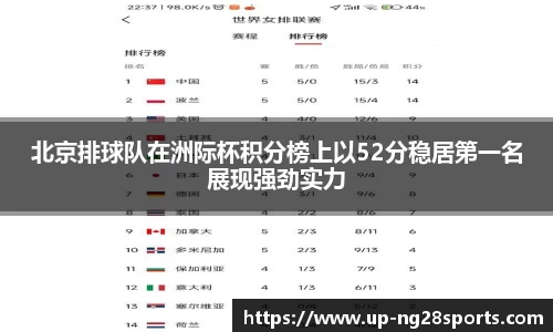 北京排球队在洲际杯积分榜上以52分稳居第一名展现强劲实力